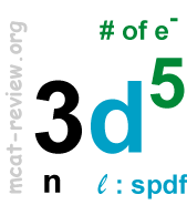 Orbital Notation