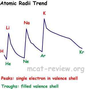 Atomic Radii