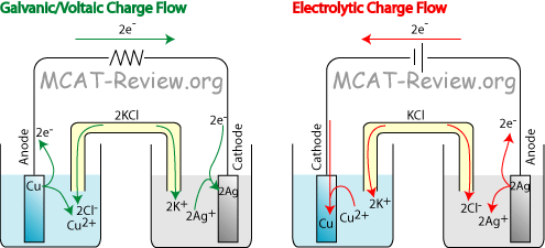 Galvanic Electrolytic