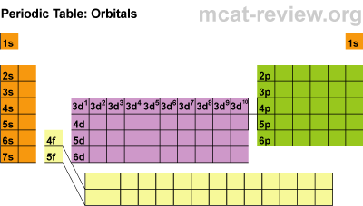 Periodic Orbitals