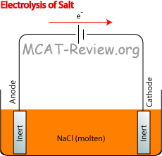 Salt Electrolysis