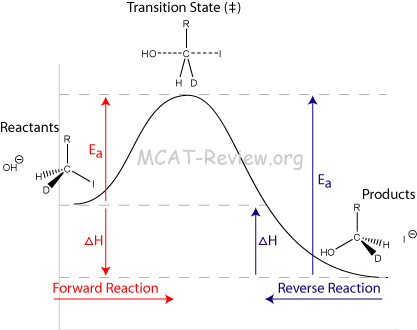 Energy Profile