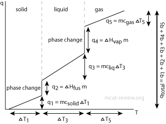 Calorimetry
