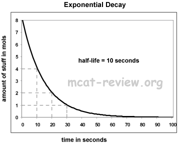 Exponential Decay Graph