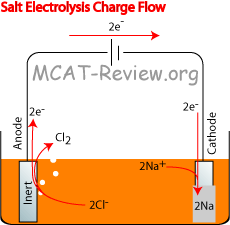 Salt Electrolysis Flow
