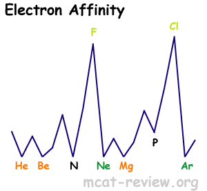 Electron Affinity