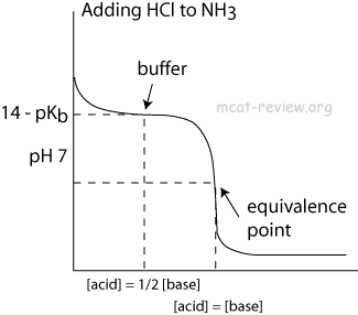 Titration4