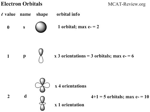 Orbitals