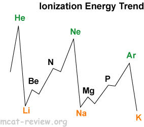 Ionization Energy
