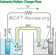 Galvanic Flow