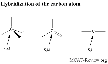Hybridization
