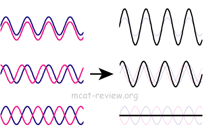 Wave Addition
