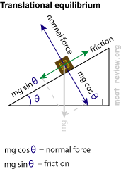 Trans Equilibrium Slope