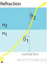 Refraction