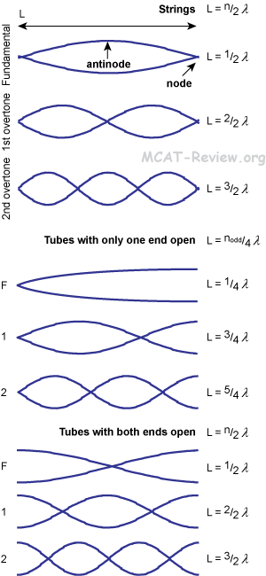 Resonance Frequencies