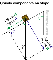 Gravity Slope