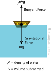 Buoyancy