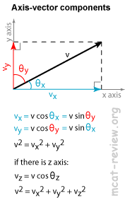 Axis Vector