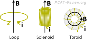 Solenoid Toroid