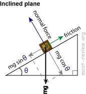 Inclined Plane