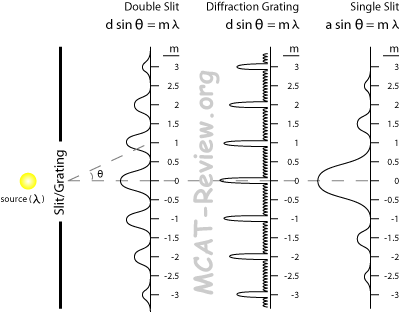 Diffraction Interference