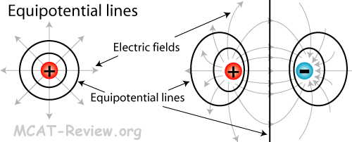 Equipotential Lines