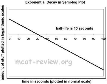 Semi Log Graph