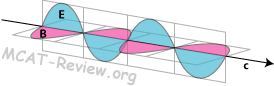 Electromagnetic Wave