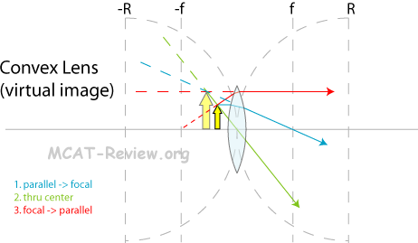 Convex Lens Ray Virtual